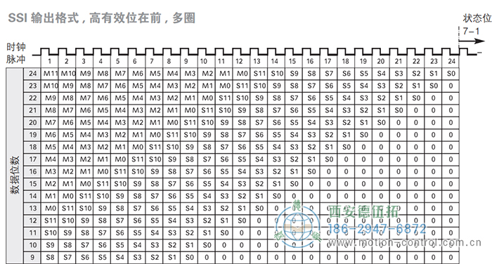 AC58-SSI-P光電絕對值通用編碼器(SSI輸出格式，高有效位在前，多圈) - 西安德伍拓自動化傳動系統有限公司