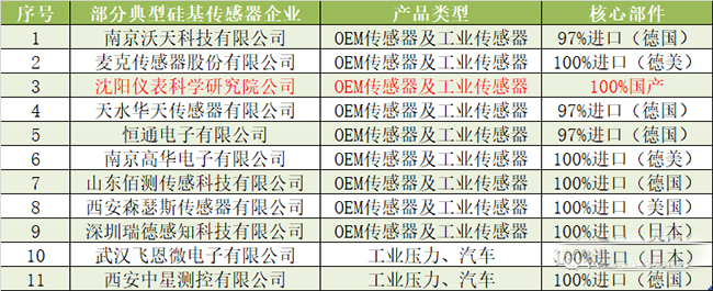 一旦受到制裁，90%以上的中國傳感器公司將倒閉！